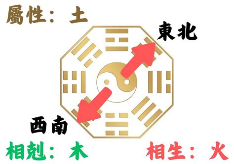 坐西南朝東北|如何判別房子座向以及五行屬性